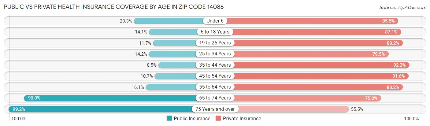 Public vs Private Health Insurance Coverage by Age in Zip Code 14086