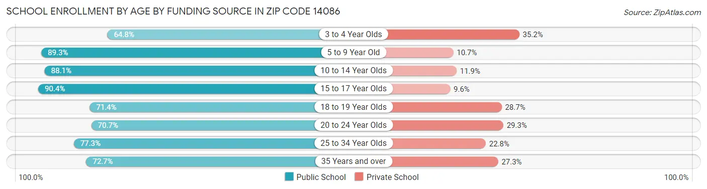 School Enrollment by Age by Funding Source in Zip Code 14086