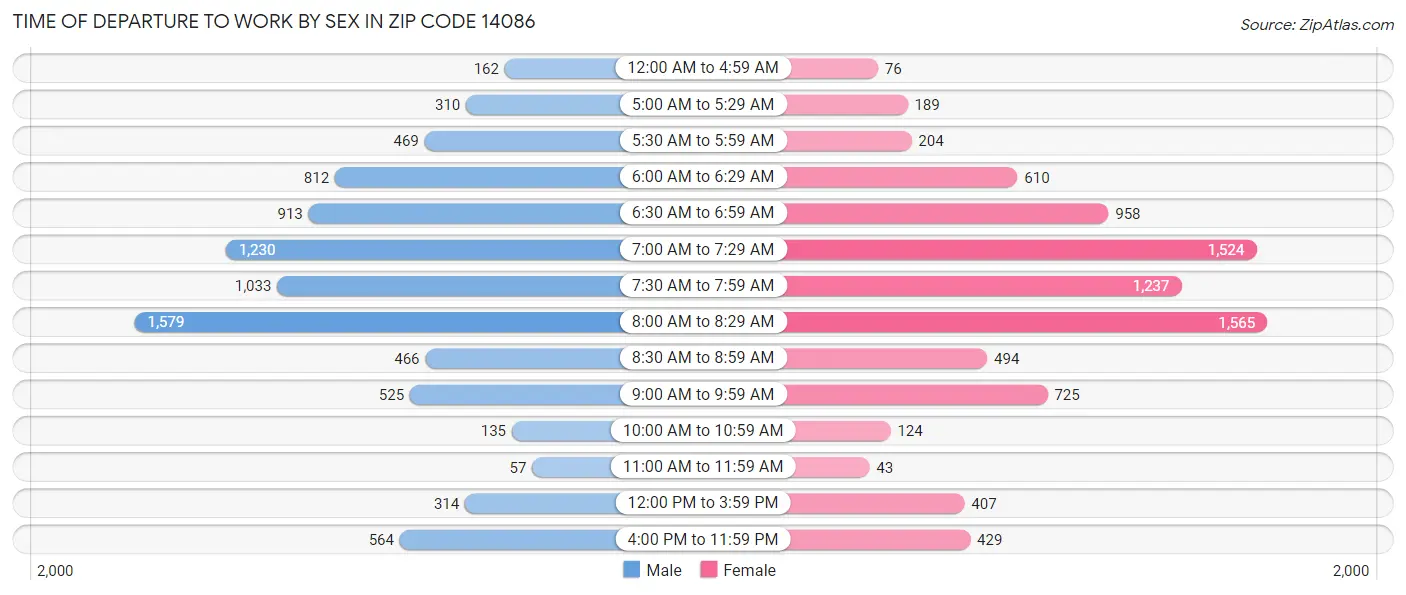 Time of Departure to Work by Sex in Zip Code 14086
