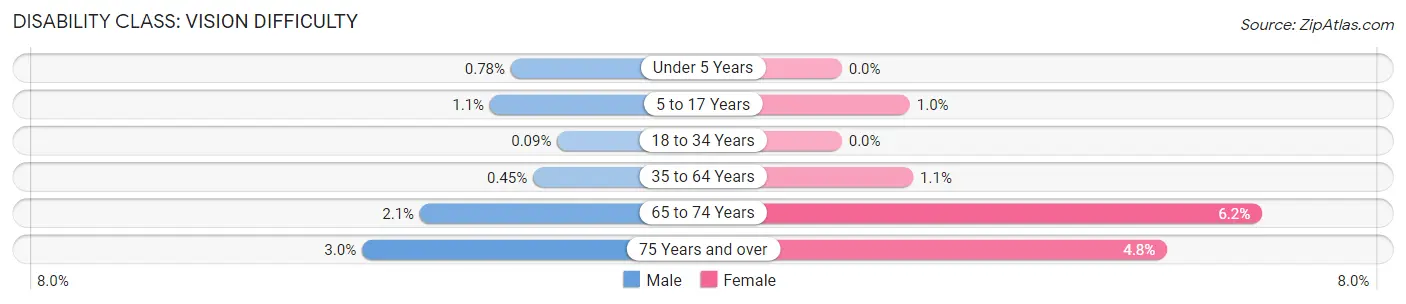 Disability in Zip Code 14086: <span>Vision Difficulty</span>