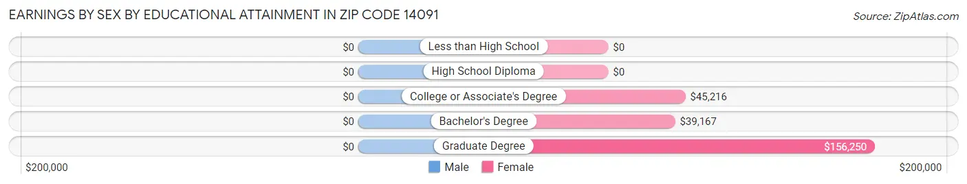 Earnings by Sex by Educational Attainment in Zip Code 14091