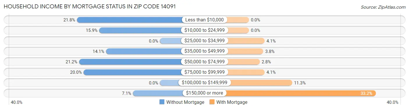 Household Income by Mortgage Status in Zip Code 14091