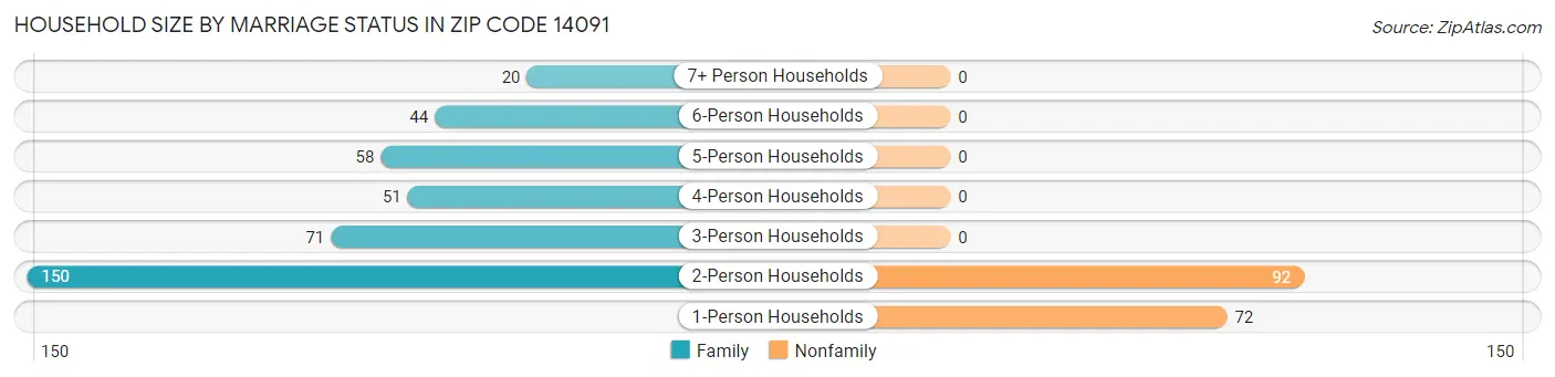 Household Size by Marriage Status in Zip Code 14091