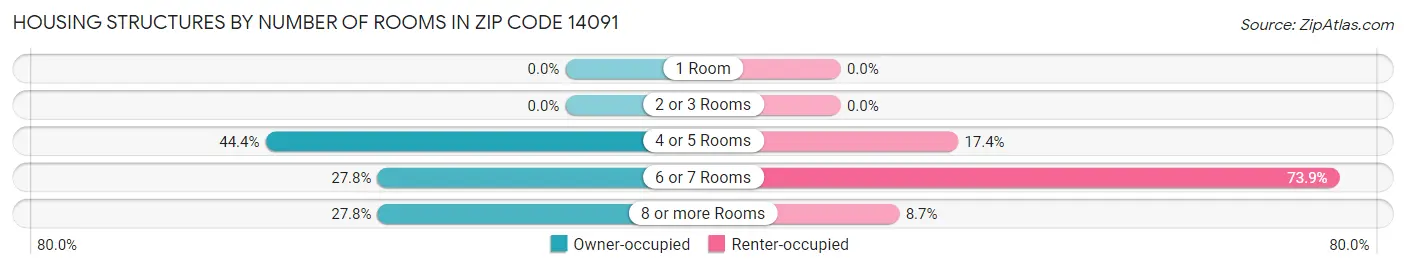 Housing Structures by Number of Rooms in Zip Code 14091