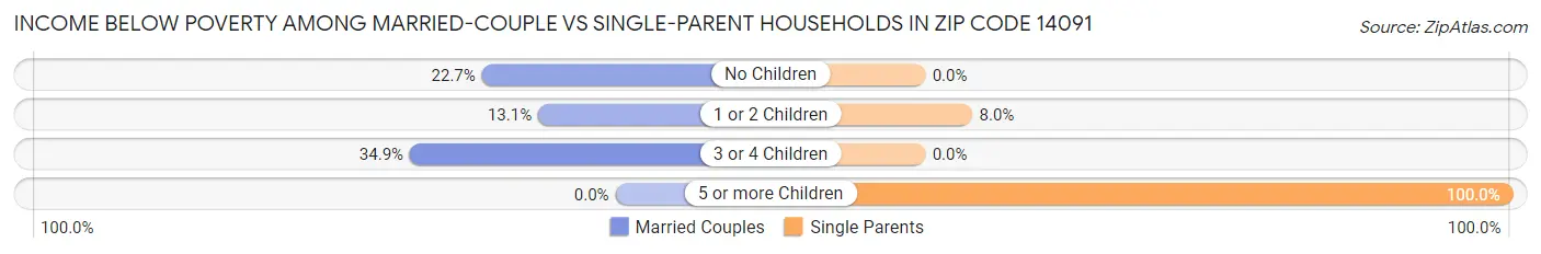 Income Below Poverty Among Married-Couple vs Single-Parent Households in Zip Code 14091