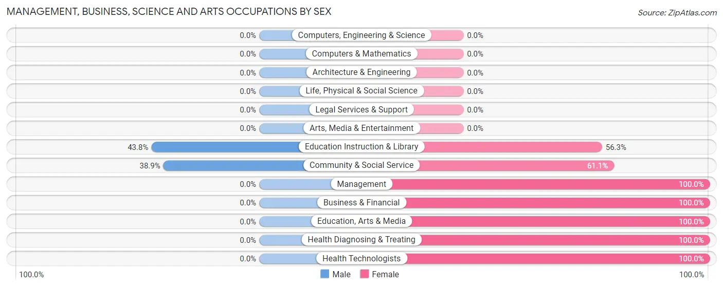 Management, Business, Science and Arts Occupations by Sex in Zip Code 14091