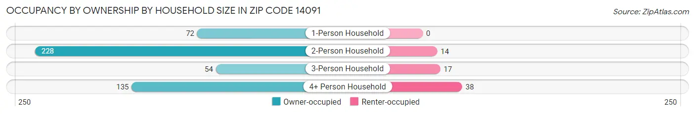 Occupancy by Ownership by Household Size in Zip Code 14091