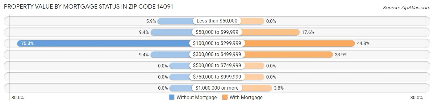 Property Value by Mortgage Status in Zip Code 14091