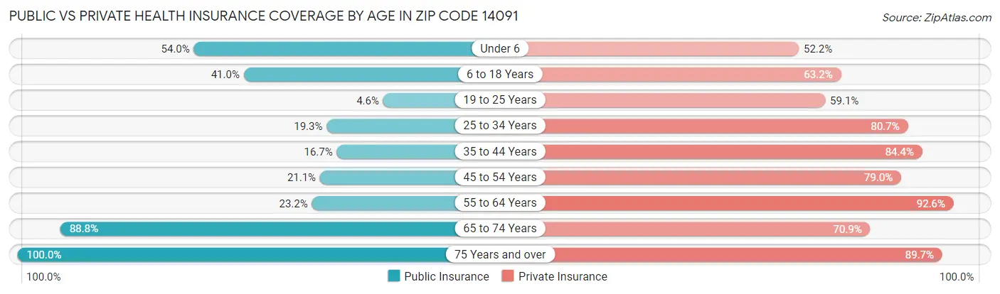 Public vs Private Health Insurance Coverage by Age in Zip Code 14091