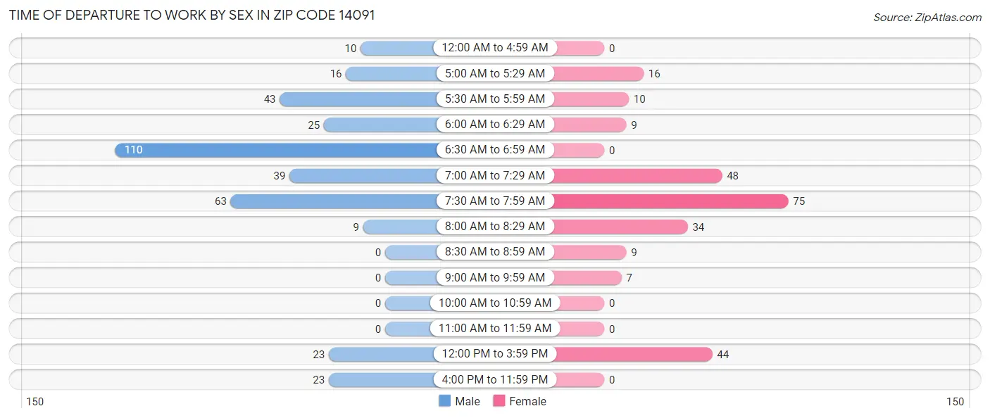 Time of Departure to Work by Sex in Zip Code 14091
