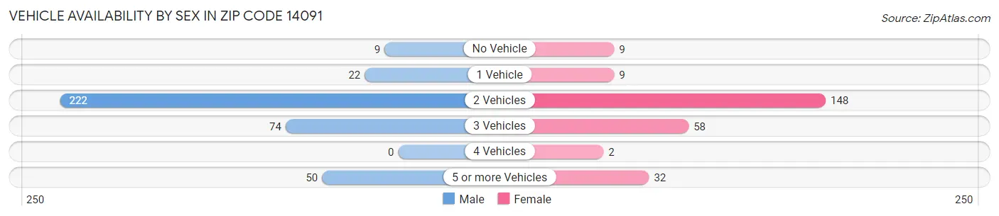Vehicle Availability by Sex in Zip Code 14091