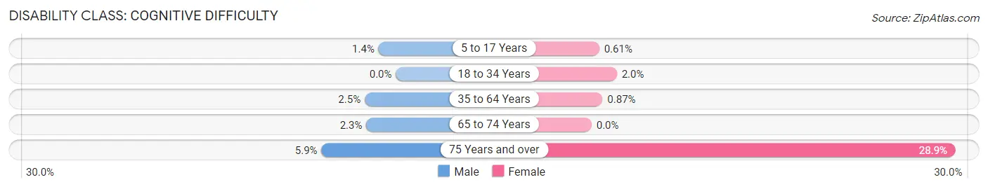 Disability in Zip Code 14092: <span>Cognitive Difficulty</span>