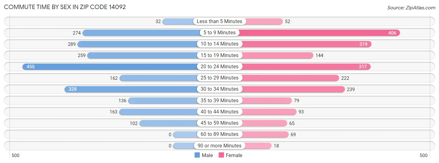 Commute Time by Sex in Zip Code 14092