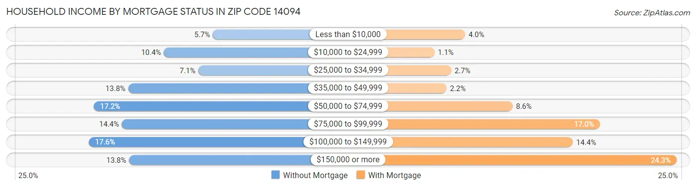 Household Income by Mortgage Status in Zip Code 14094