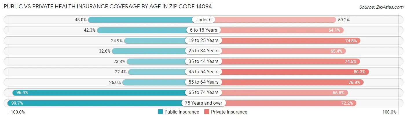 Public vs Private Health Insurance Coverage by Age in Zip Code 14094
