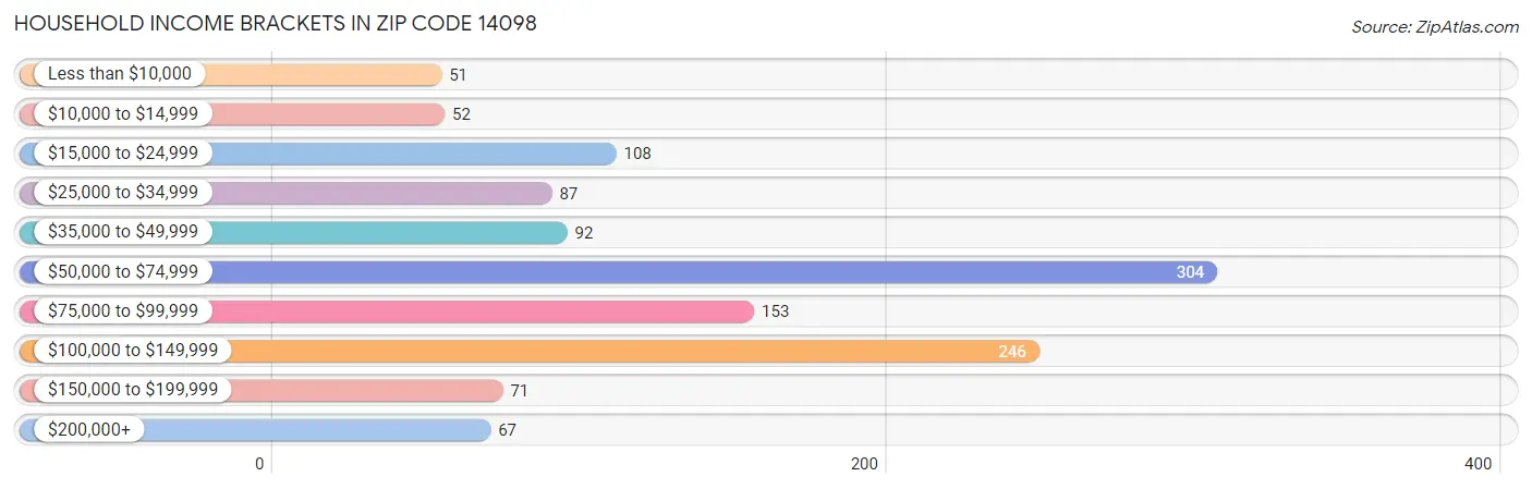 Household Income Brackets in Zip Code 14098