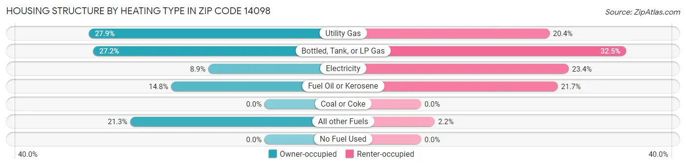 Housing Structure by Heating Type in Zip Code 14098