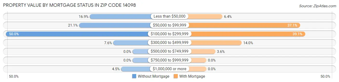 Property Value by Mortgage Status in Zip Code 14098
