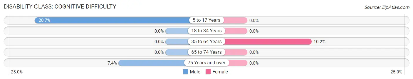 Disability in Zip Code 14101: <span>Cognitive Difficulty</span>