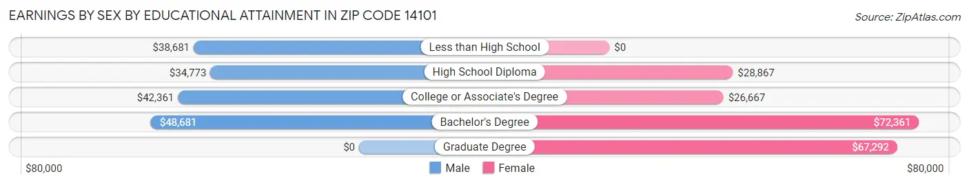 Earnings by Sex by Educational Attainment in Zip Code 14101