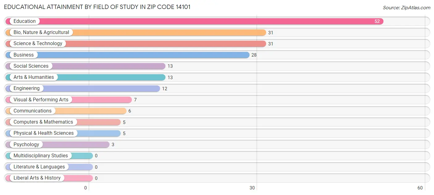 Educational Attainment by Field of Study in Zip Code 14101