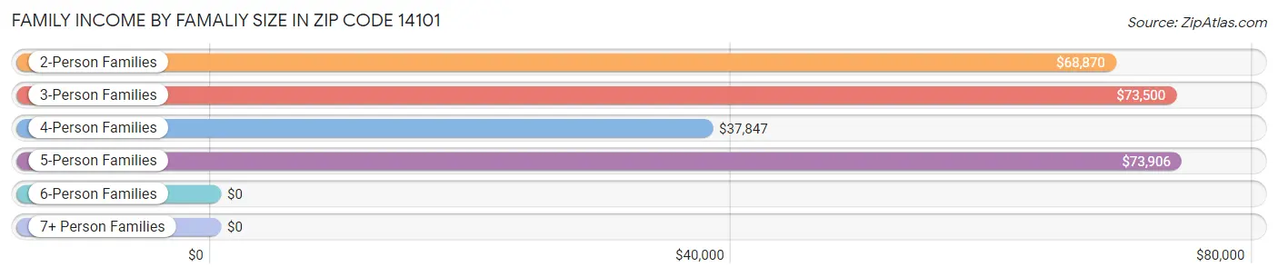 Family Income by Famaliy Size in Zip Code 14101