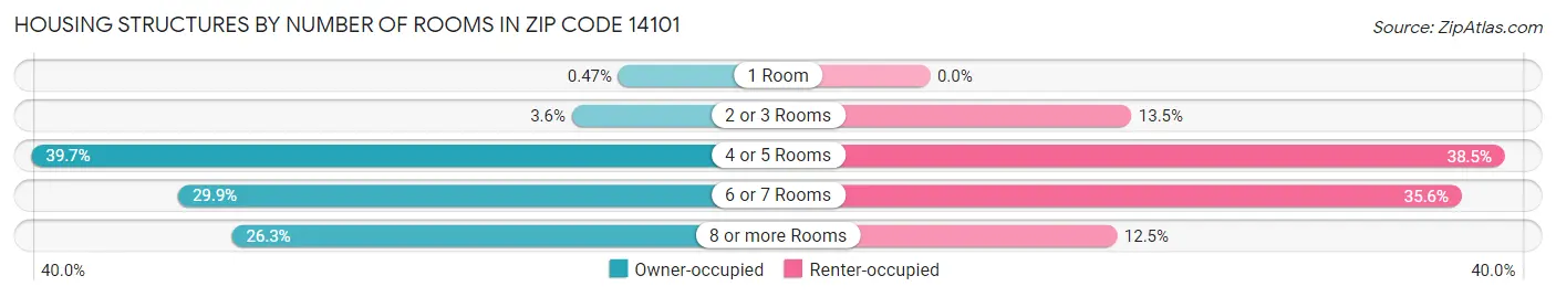 Housing Structures by Number of Rooms in Zip Code 14101