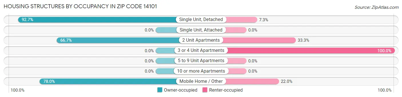 Housing Structures by Occupancy in Zip Code 14101