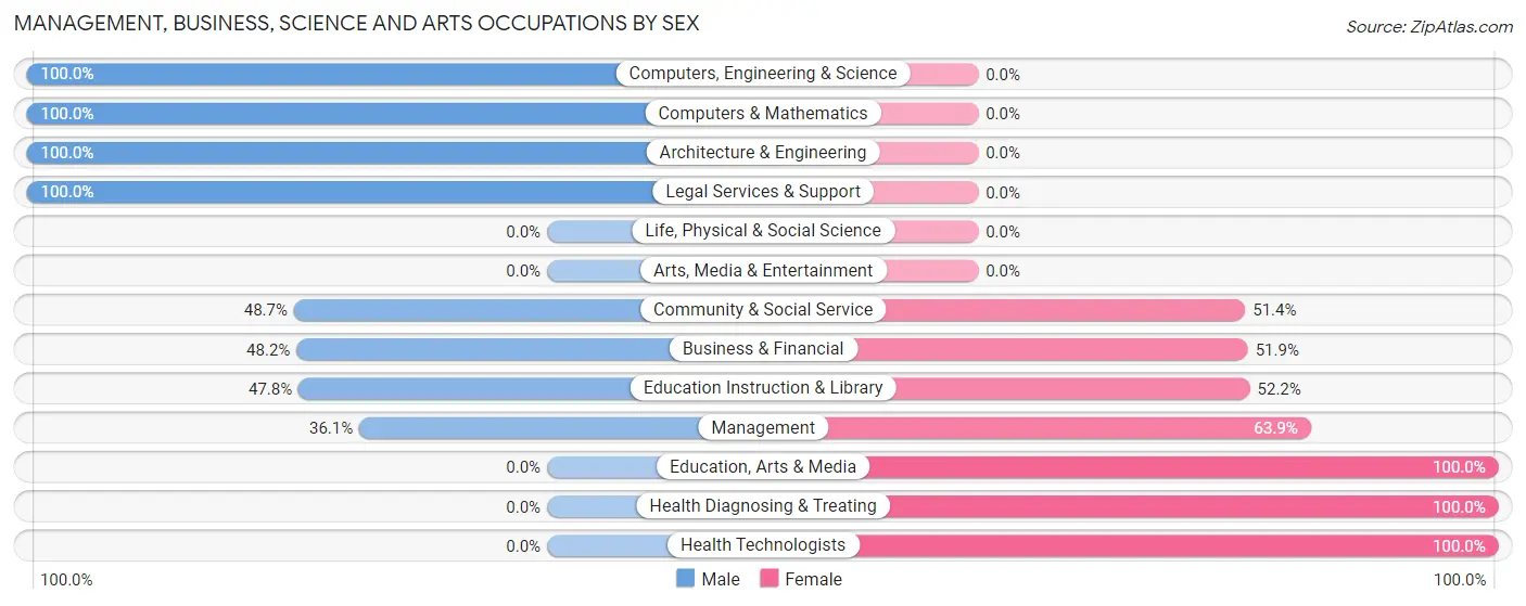 Management, Business, Science and Arts Occupations by Sex in Zip Code 14101