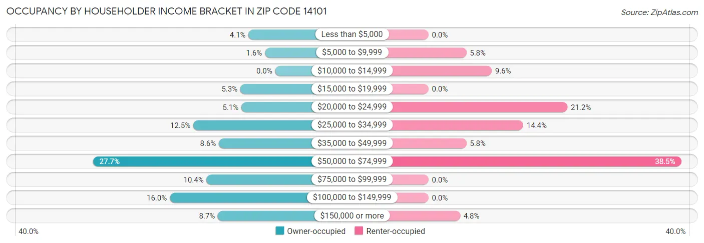 Occupancy by Householder Income Bracket in Zip Code 14101