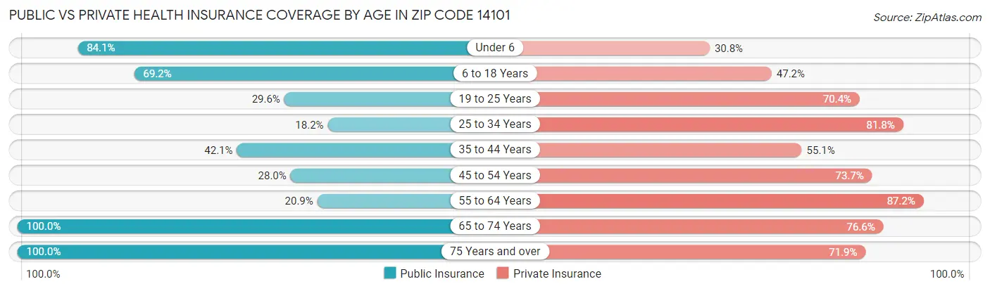 Public vs Private Health Insurance Coverage by Age in Zip Code 14101
