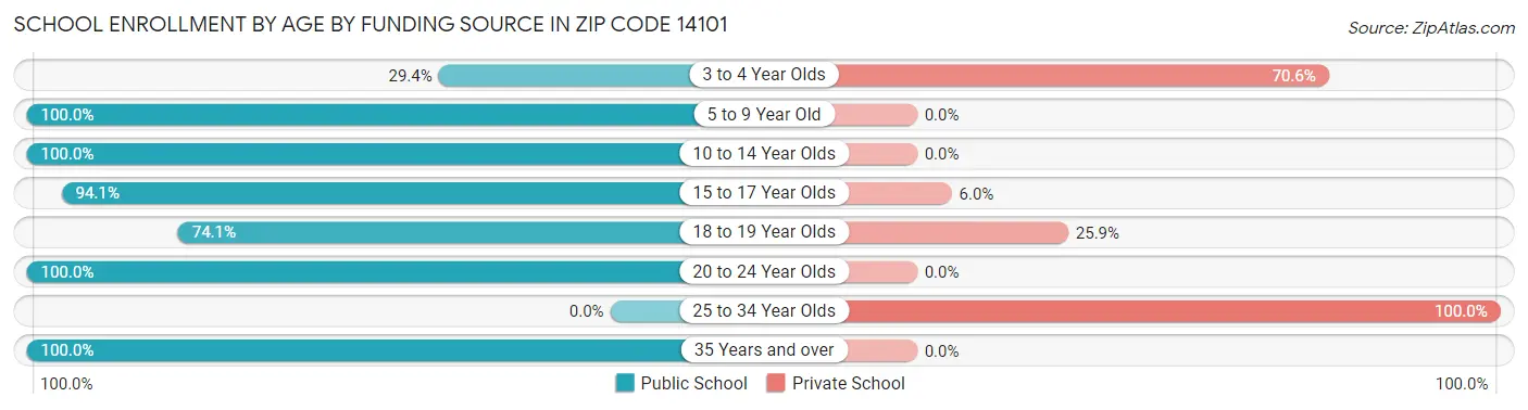 School Enrollment by Age by Funding Source in Zip Code 14101