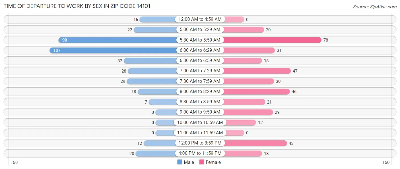 Time of Departure to Work by Sex in Zip Code 14101