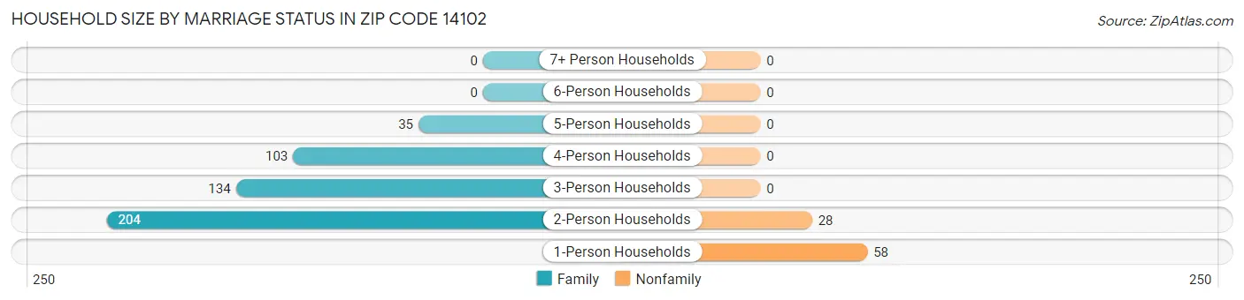 Household Size by Marriage Status in Zip Code 14102
