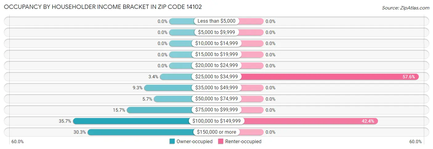 Occupancy by Householder Income Bracket in Zip Code 14102