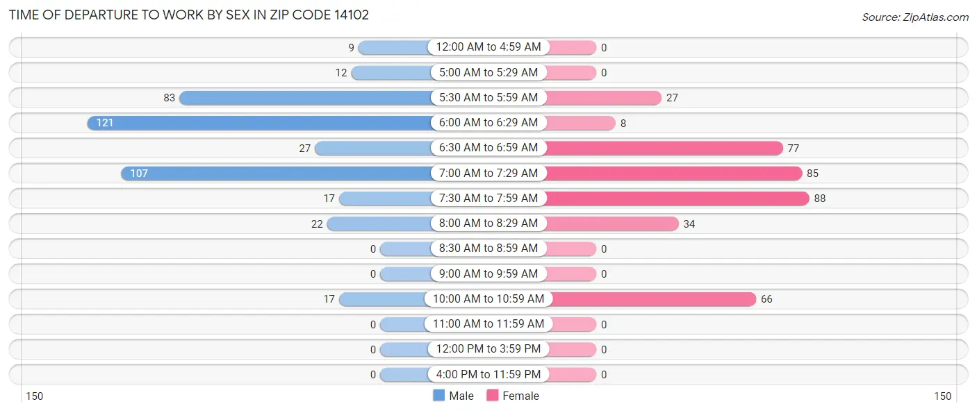 Time of Departure to Work by Sex in Zip Code 14102