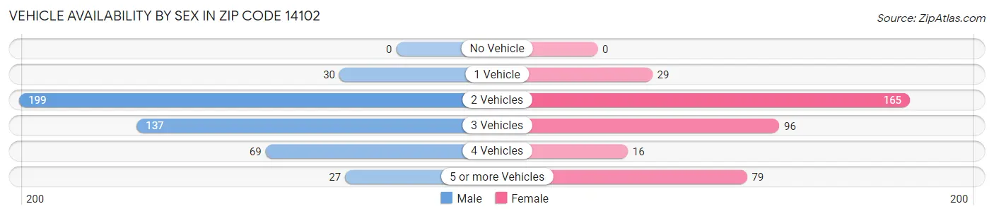 Vehicle Availability by Sex in Zip Code 14102