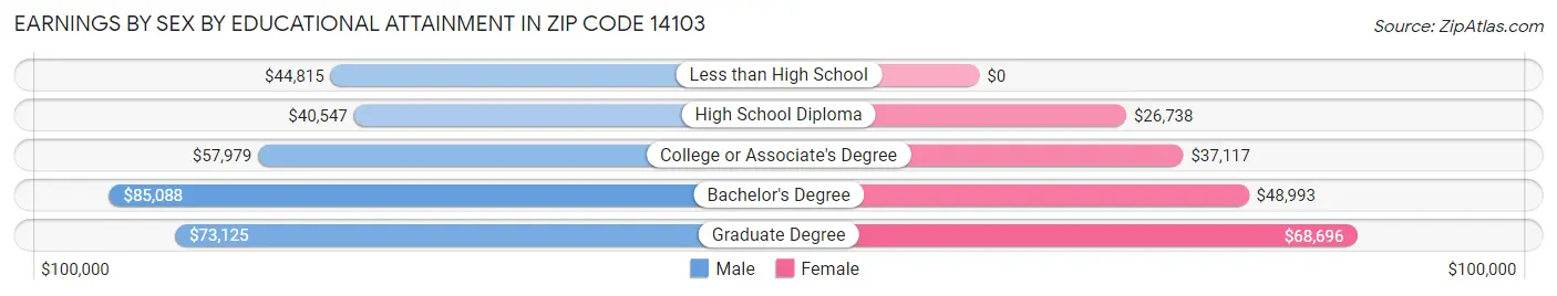 Earnings by Sex by Educational Attainment in Zip Code 14103