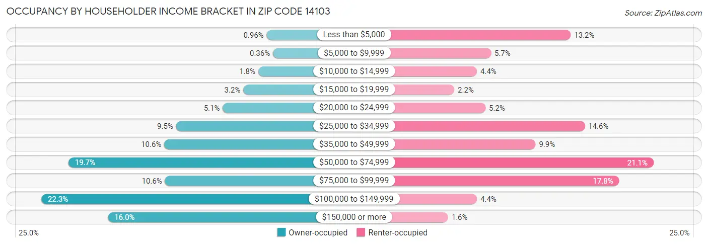Occupancy by Householder Income Bracket in Zip Code 14103