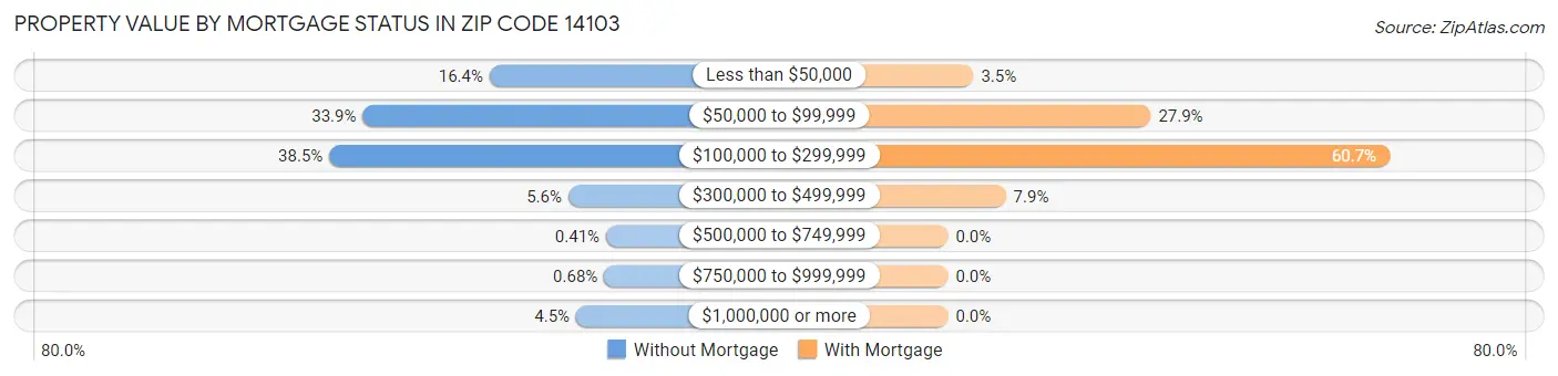 Property Value by Mortgage Status in Zip Code 14103