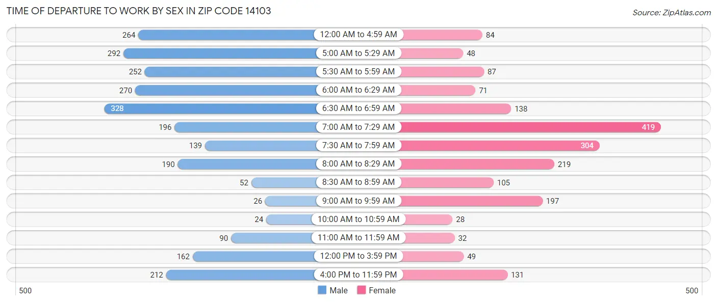 Time of Departure to Work by Sex in Zip Code 14103