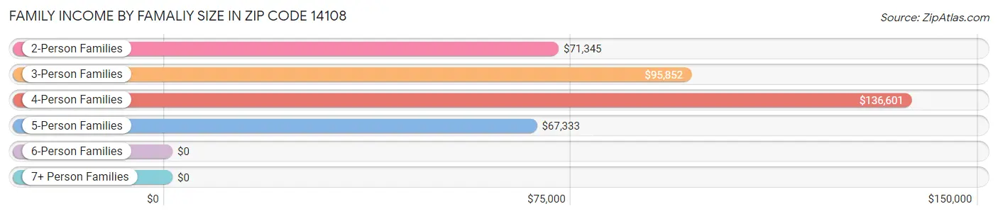 Family Income by Famaliy Size in Zip Code 14108