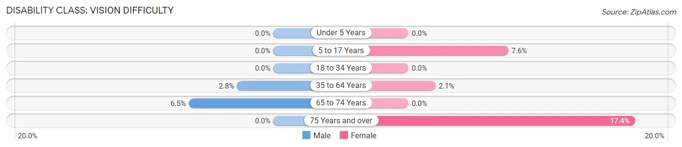 Disability in Zip Code 14108: <span>Vision Difficulty</span>