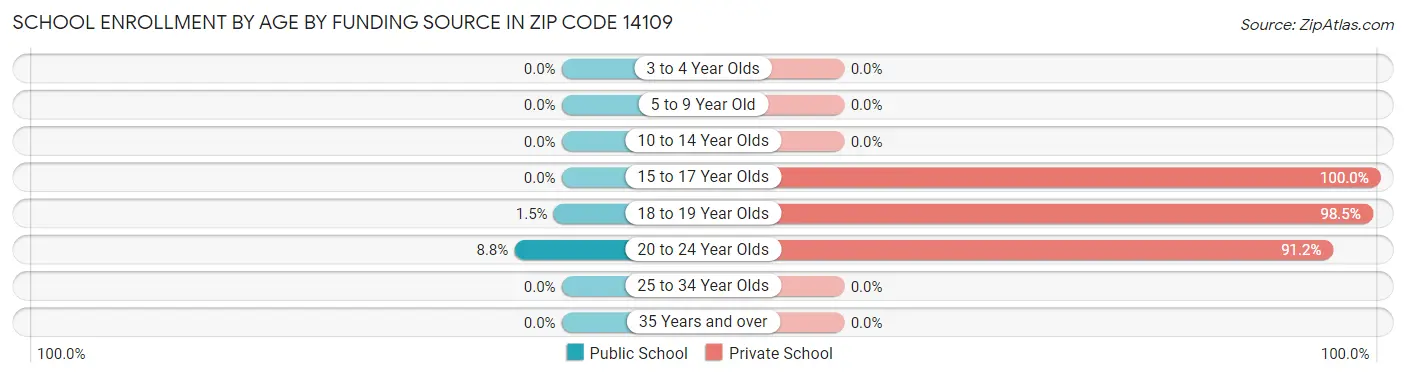School Enrollment by Age by Funding Source in Zip Code 14109