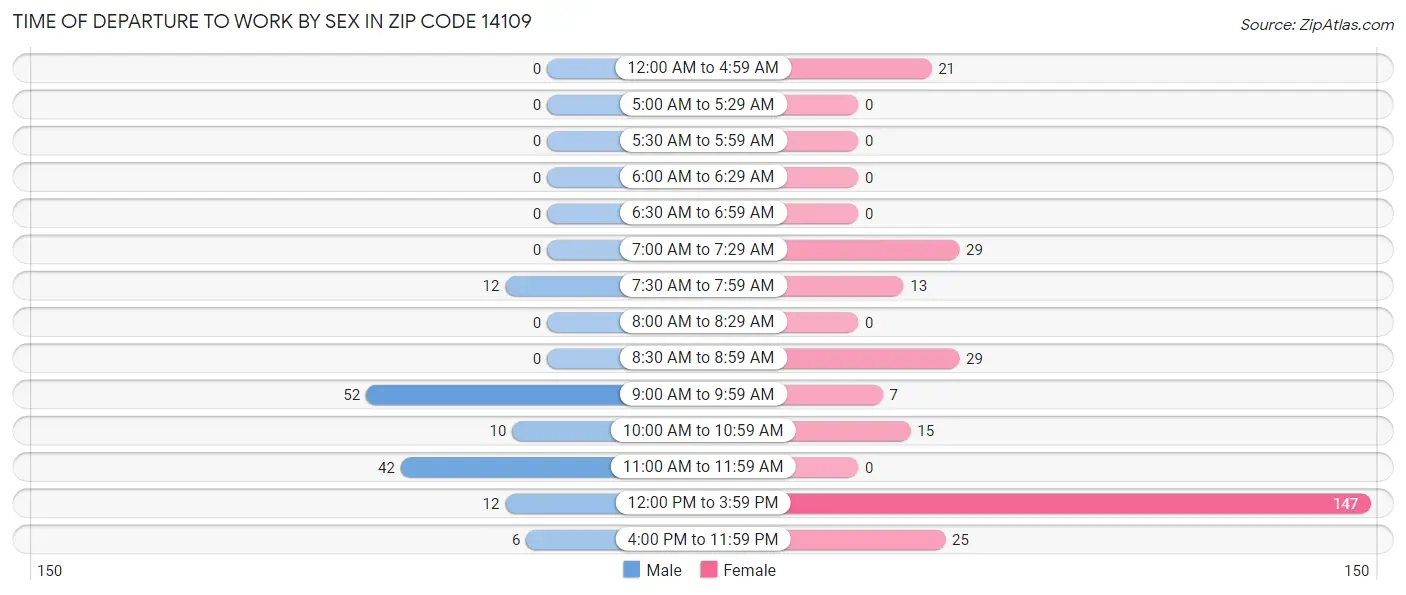 Time of Departure to Work by Sex in Zip Code 14109