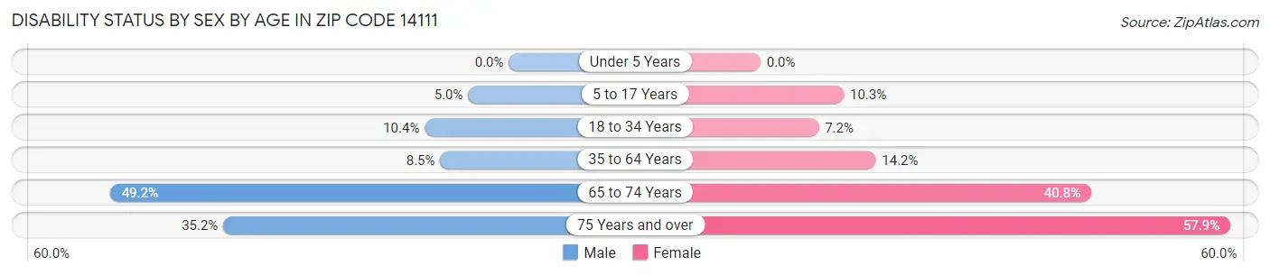 Disability Status by Sex by Age in Zip Code 14111