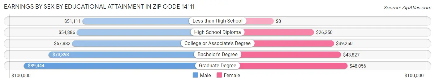 Earnings by Sex by Educational Attainment in Zip Code 14111
