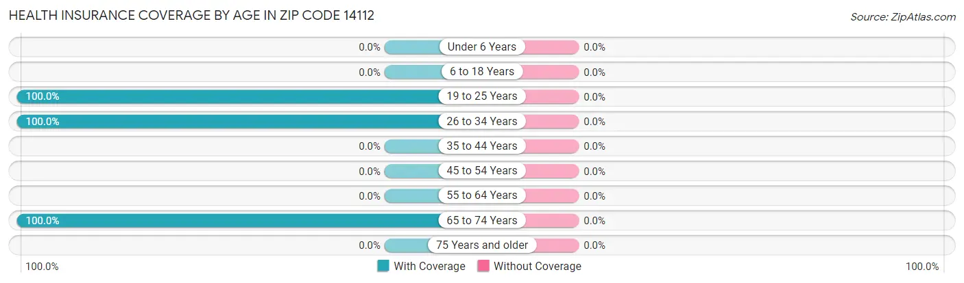 Health Insurance Coverage by Age in Zip Code 14112