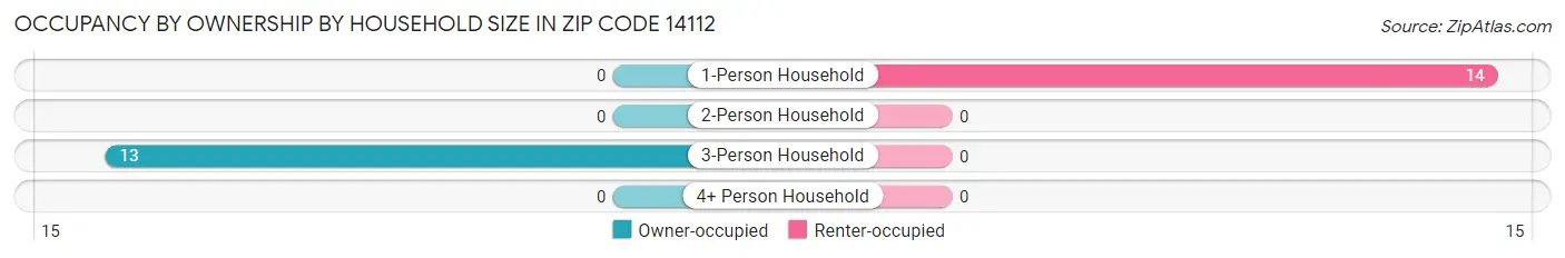 Occupancy by Ownership by Household Size in Zip Code 14112