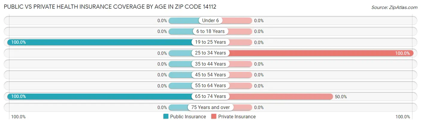 Public vs Private Health Insurance Coverage by Age in Zip Code 14112